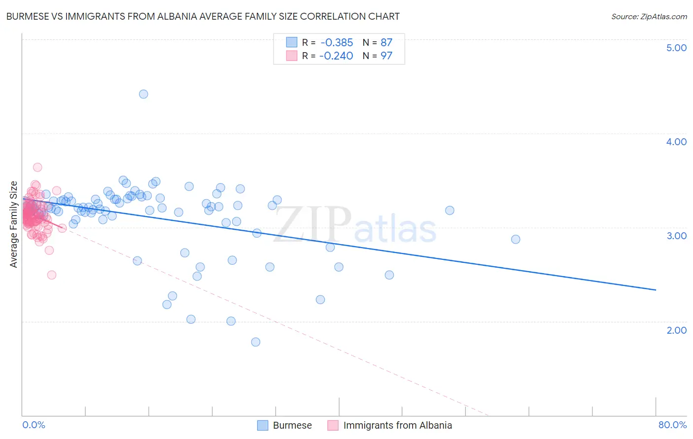 Burmese vs Immigrants from Albania Average Family Size