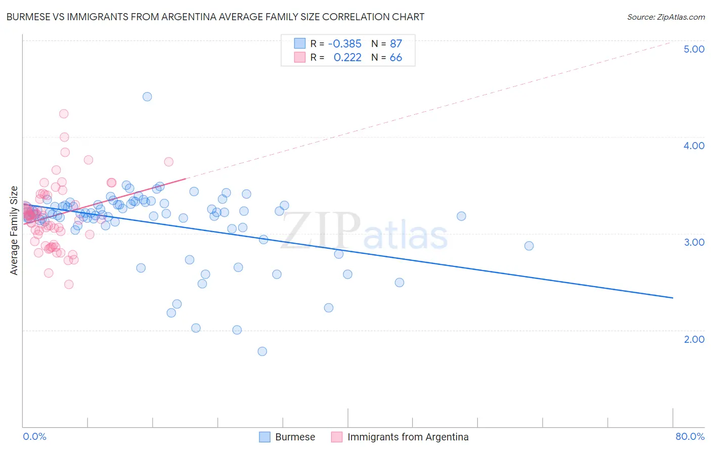 Burmese vs Immigrants from Argentina Average Family Size