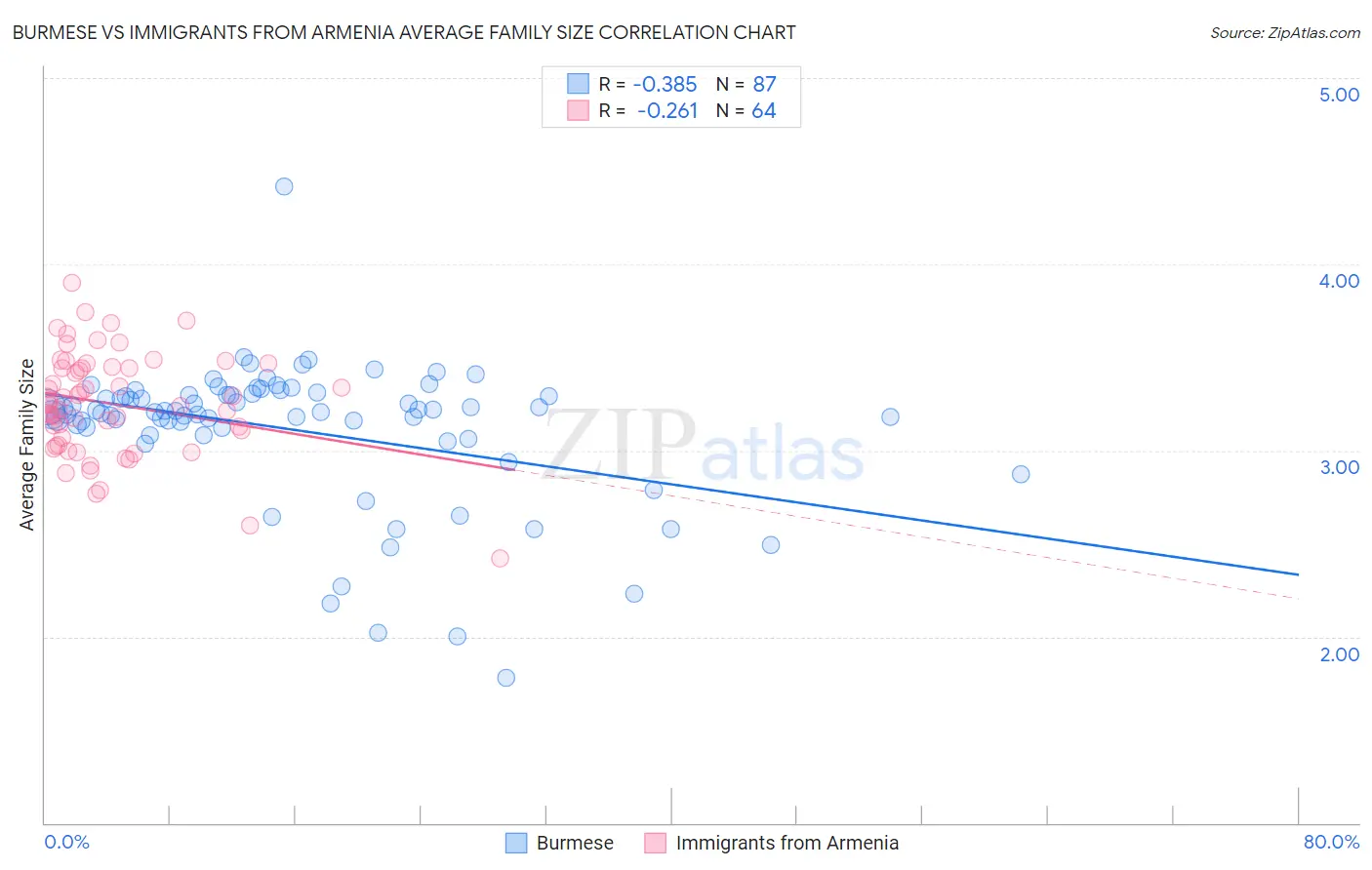 Burmese vs Immigrants from Armenia Average Family Size