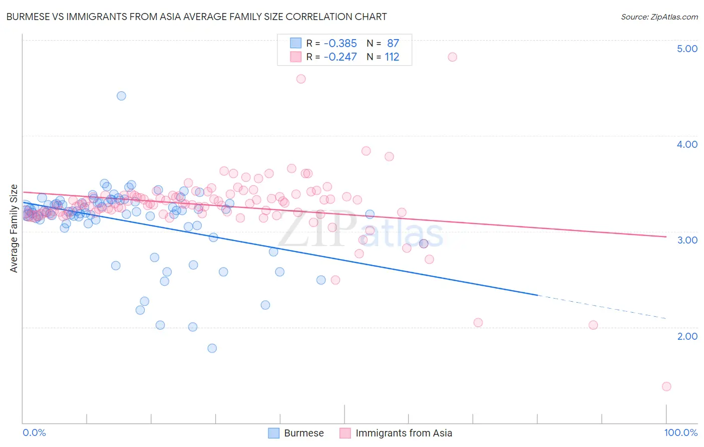 Burmese vs Immigrants from Asia Average Family Size