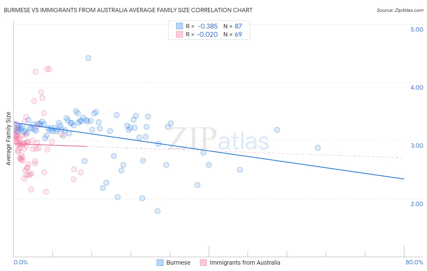 Burmese vs Immigrants from Australia Average Family Size