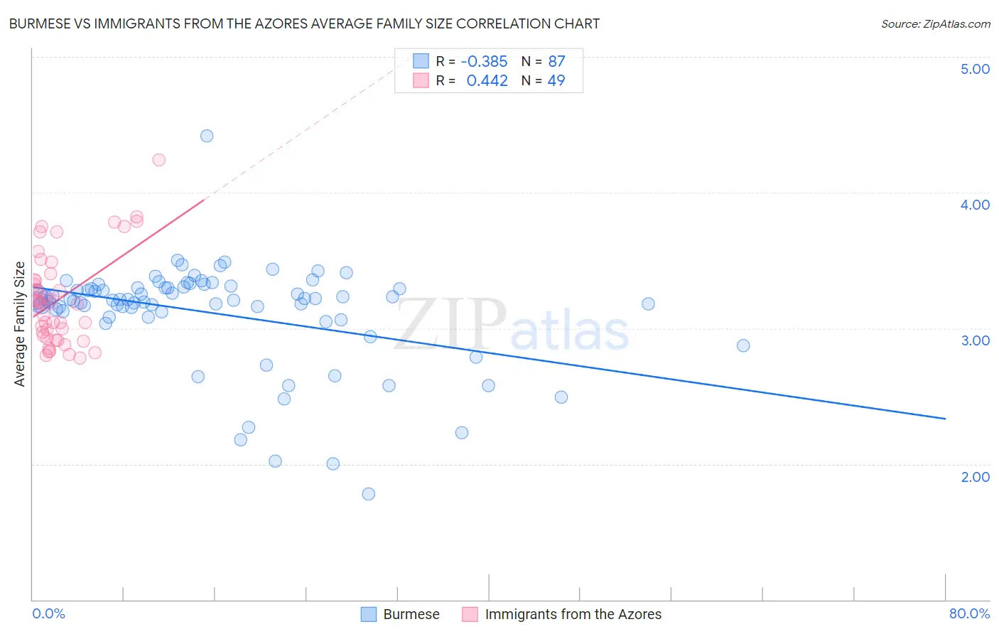 Burmese vs Immigrants from the Azores Average Family Size