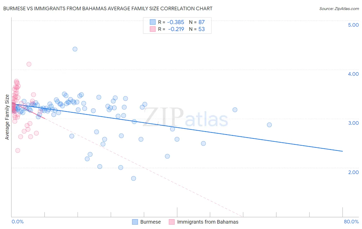 Burmese vs Immigrants from Bahamas Average Family Size