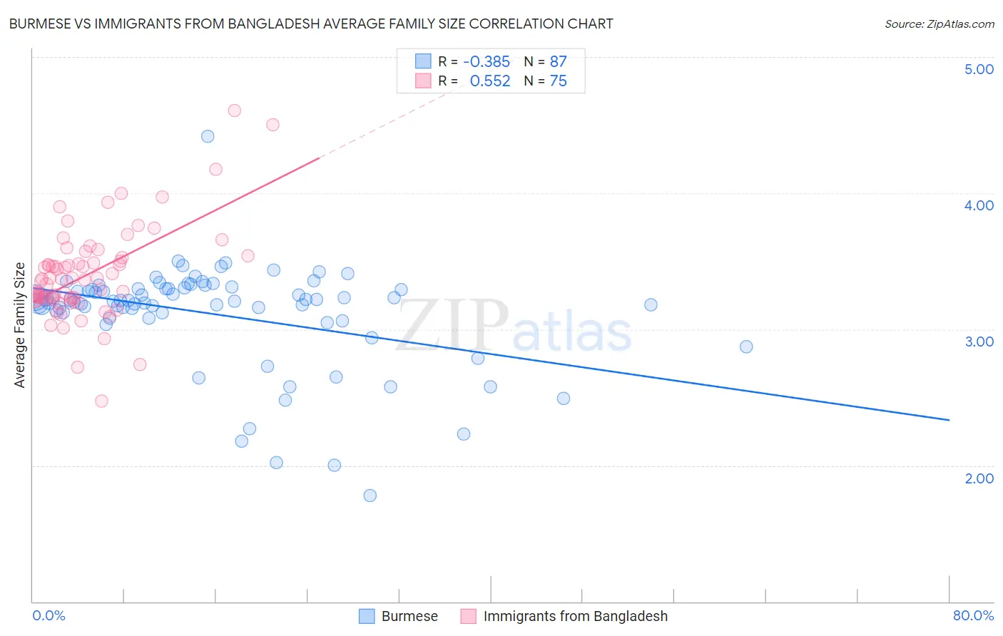 Burmese vs Immigrants from Bangladesh Average Family Size