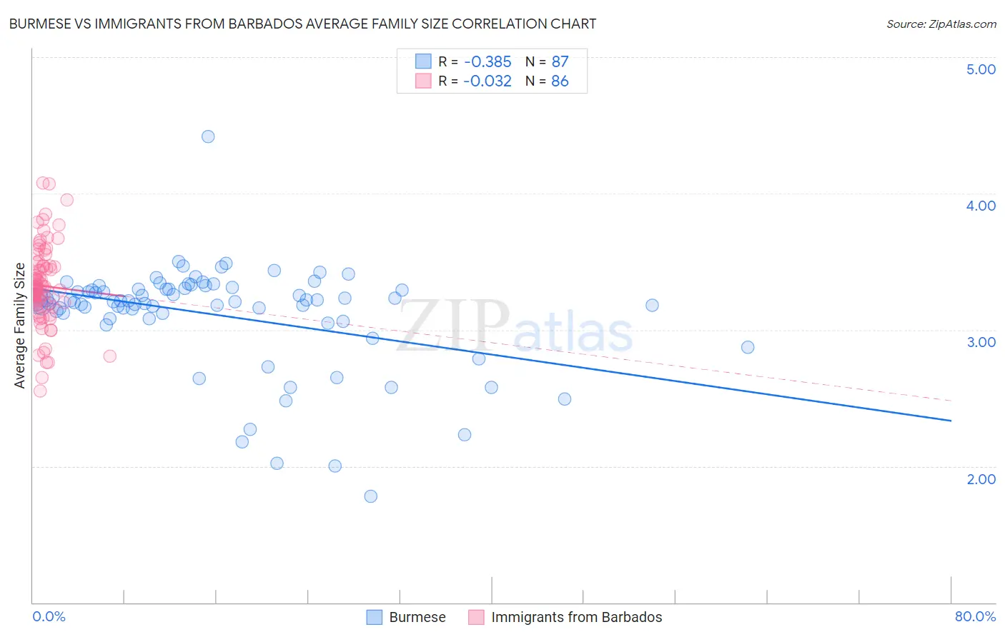 Burmese vs Immigrants from Barbados Average Family Size
