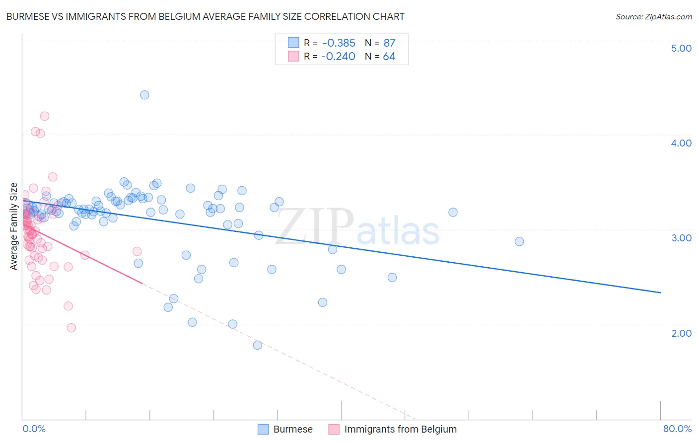 Burmese vs Immigrants from Belgium Average Family Size