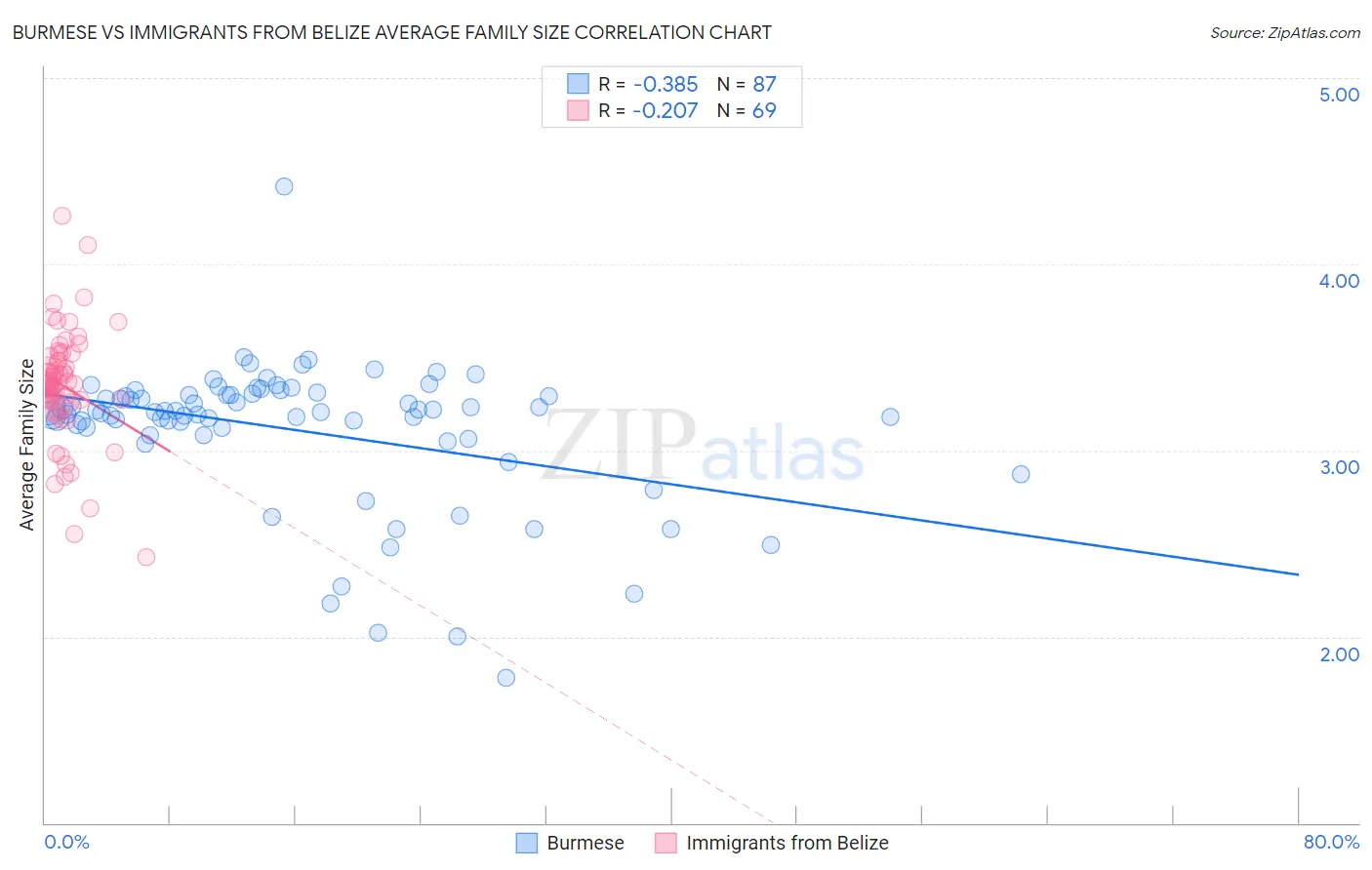 Burmese vs Immigrants from Belize Average Family Size