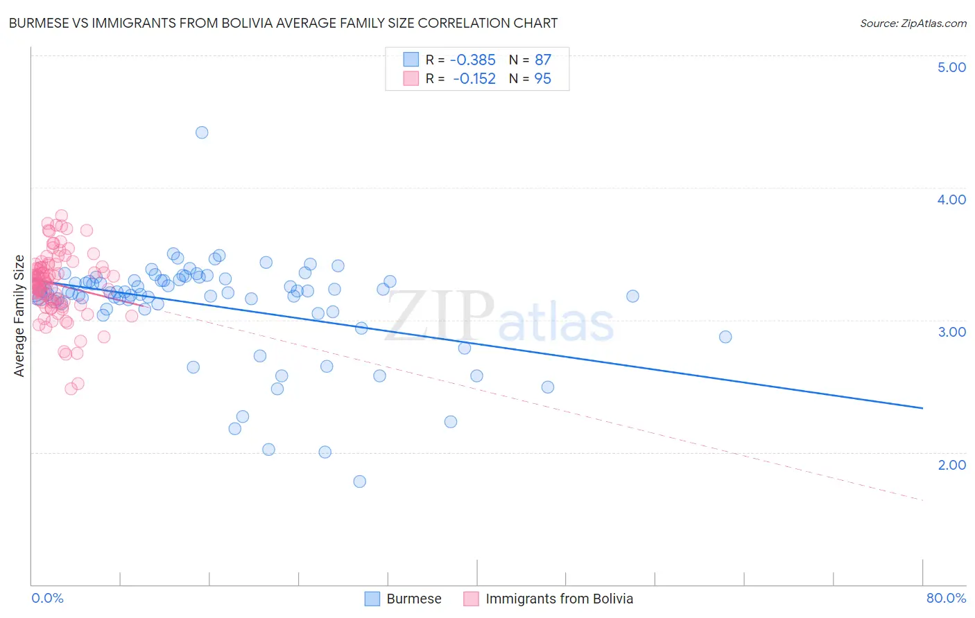 Burmese vs Immigrants from Bolivia Average Family Size