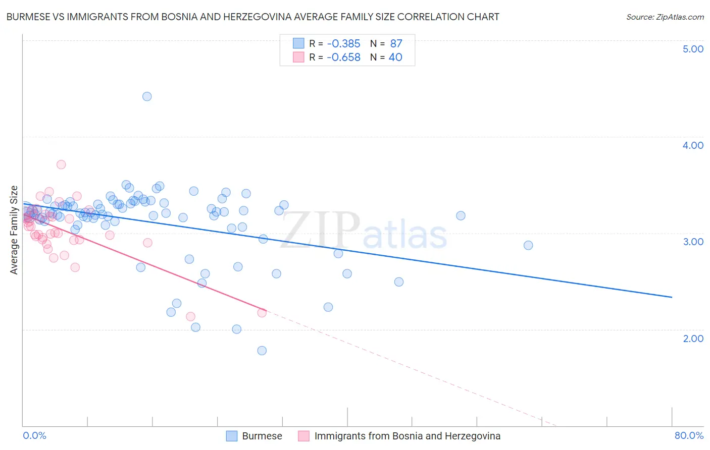 Burmese vs Immigrants from Bosnia and Herzegovina Average Family Size
