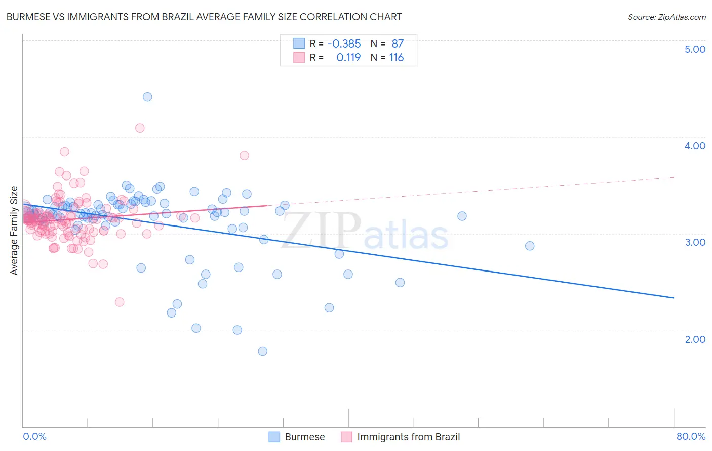 Burmese vs Immigrants from Brazil Average Family Size