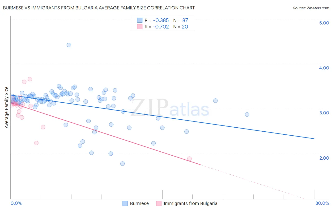 Burmese vs Immigrants from Bulgaria Average Family Size