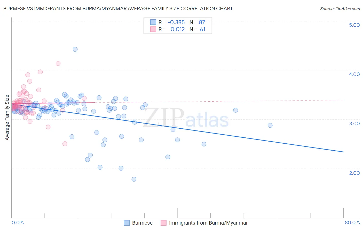 Burmese vs Immigrants from Burma/Myanmar Average Family Size