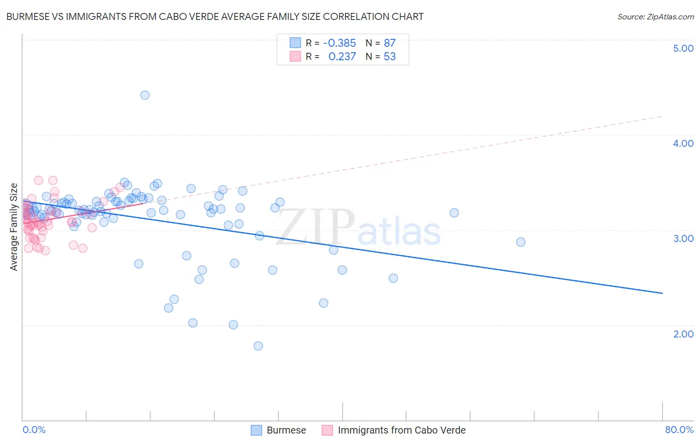 Burmese vs Immigrants from Cabo Verde Average Family Size