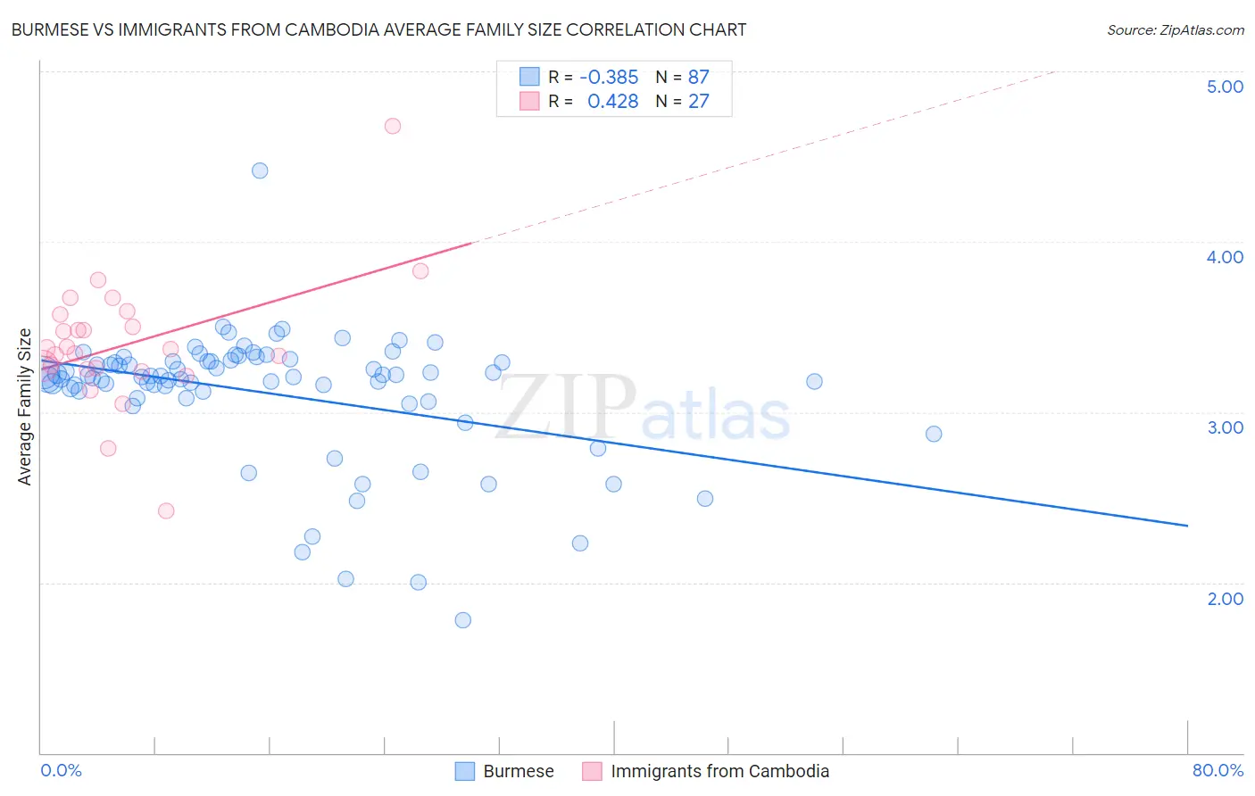 Burmese vs Immigrants from Cambodia Average Family Size