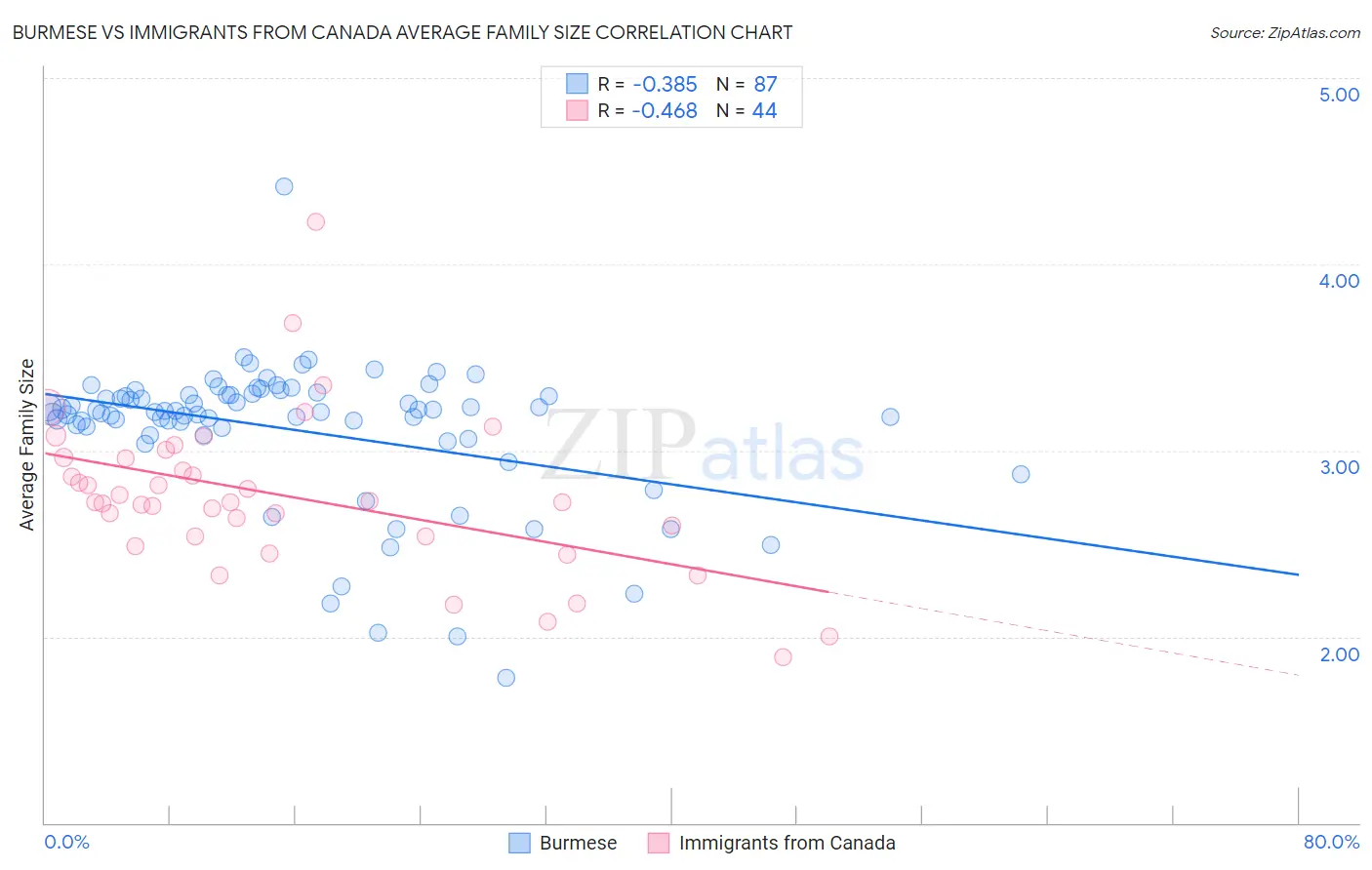 Burmese vs Immigrants from Canada Average Family Size