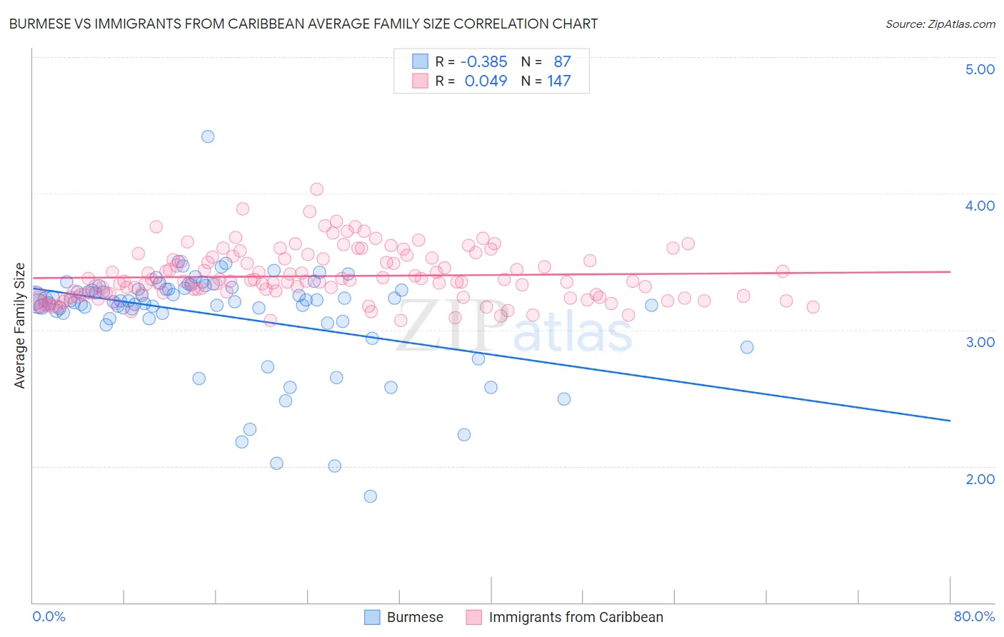 Burmese vs Immigrants from Caribbean Average Family Size