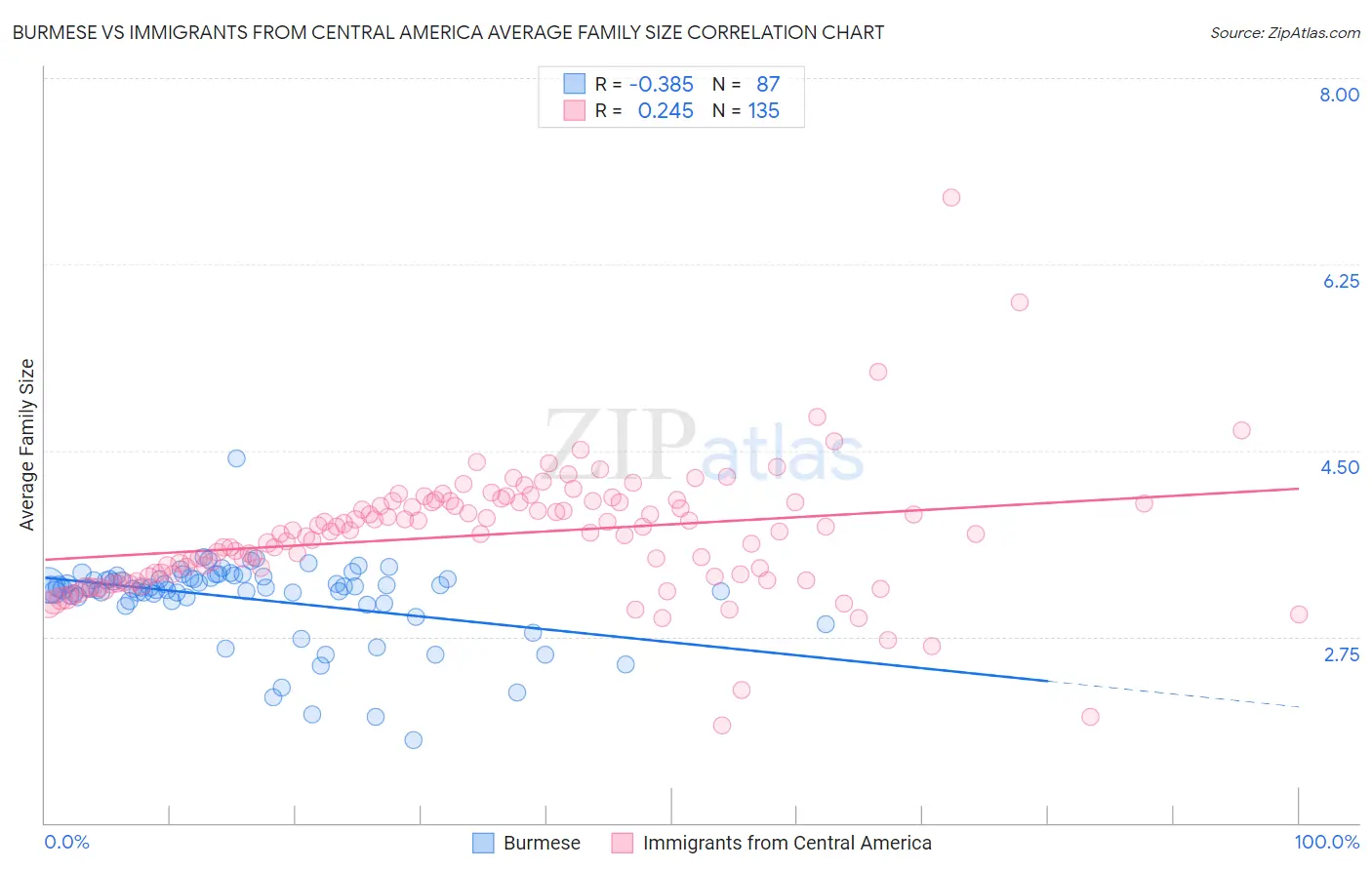 Burmese vs Immigrants from Central America Average Family Size