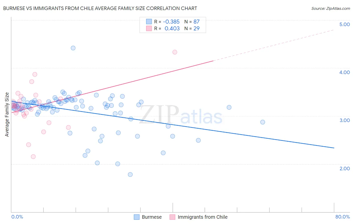 Burmese vs Immigrants from Chile Average Family Size