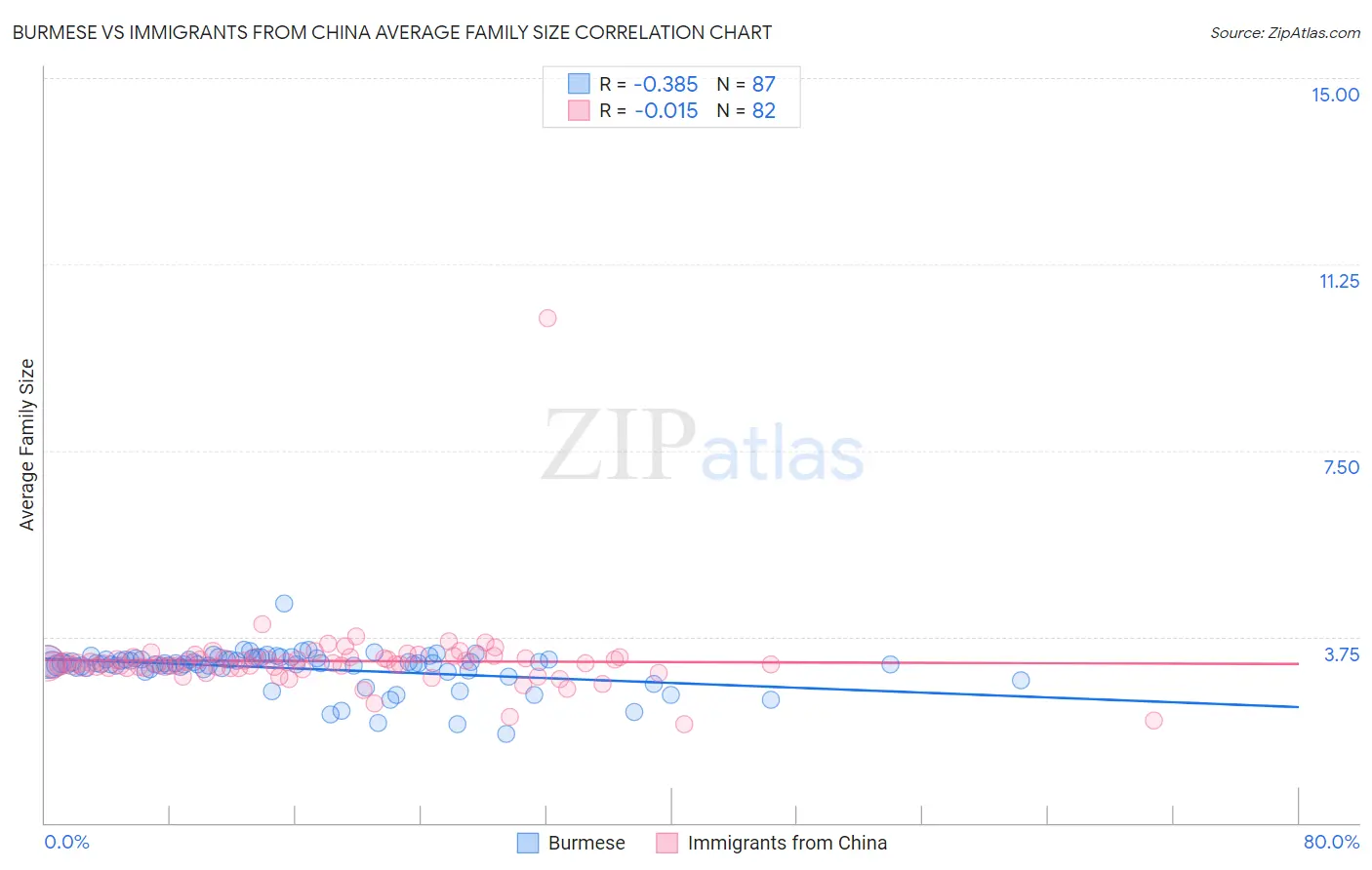 Burmese vs Immigrants from China Average Family Size