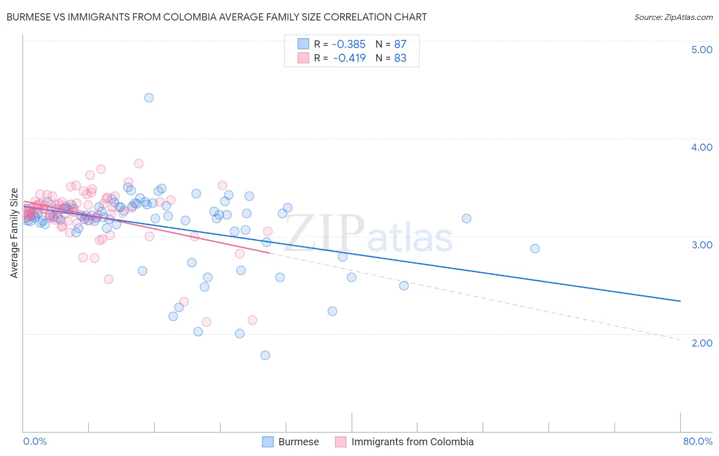 Burmese vs Immigrants from Colombia Average Family Size