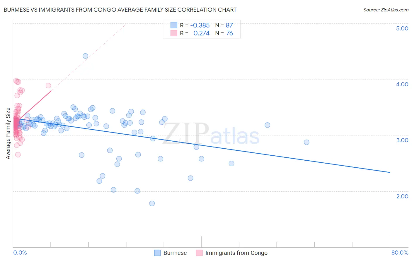 Burmese vs Immigrants from Congo Average Family Size