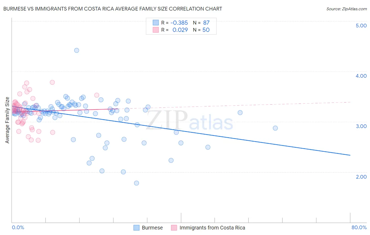 Burmese vs Immigrants from Costa Rica Average Family Size