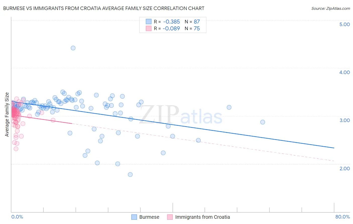 Burmese vs Immigrants from Croatia Average Family Size