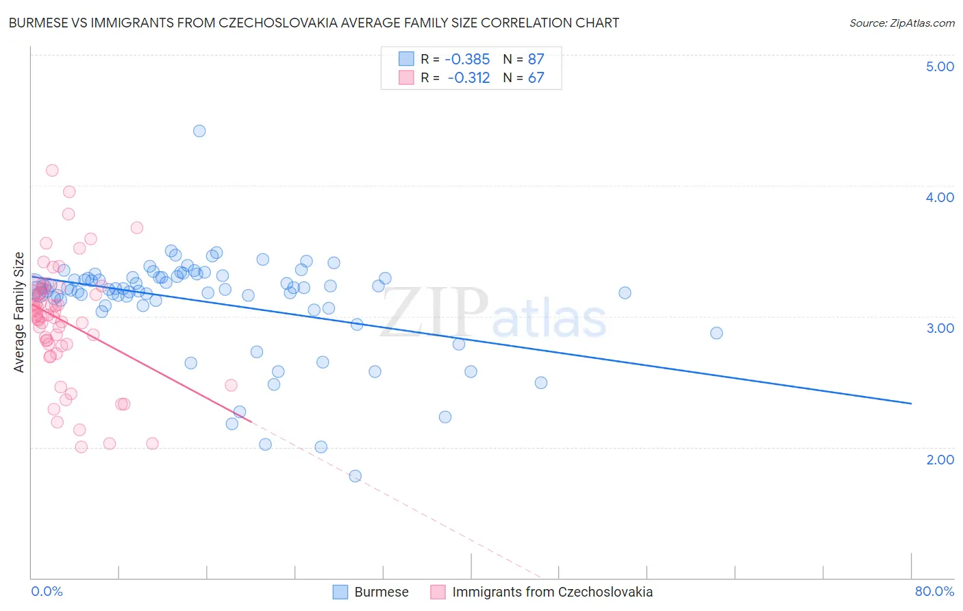 Burmese vs Immigrants from Czechoslovakia Average Family Size