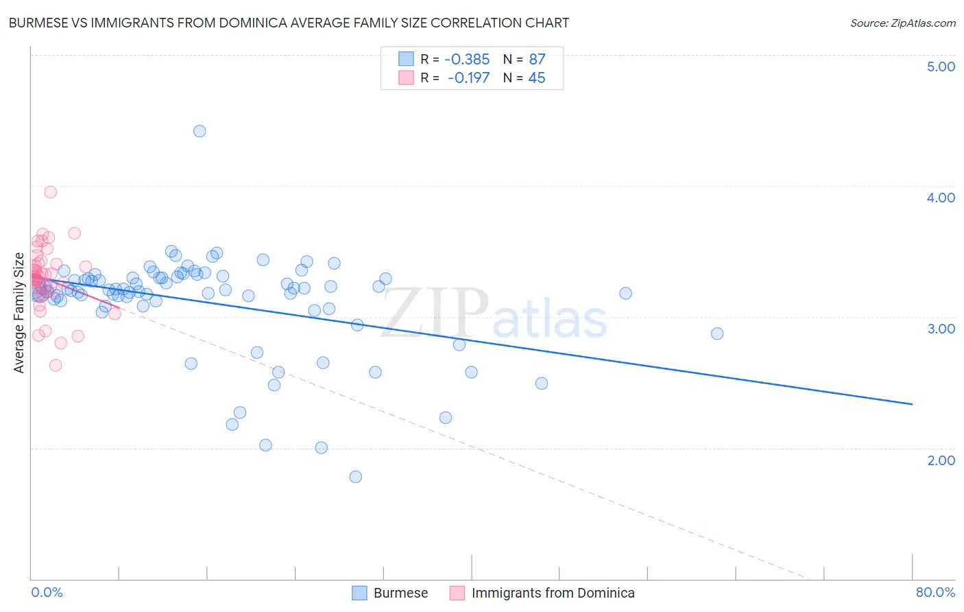 Burmese vs Immigrants from Dominica Average Family Size
