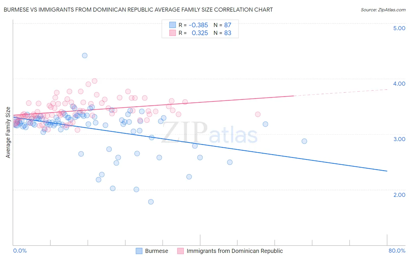 Burmese vs Immigrants from Dominican Republic Average Family Size
