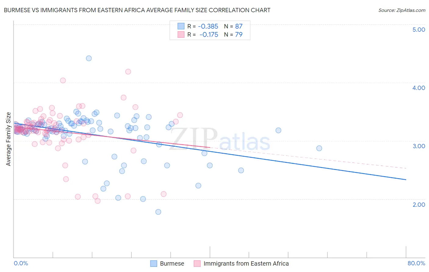 Burmese vs Immigrants from Eastern Africa Average Family Size