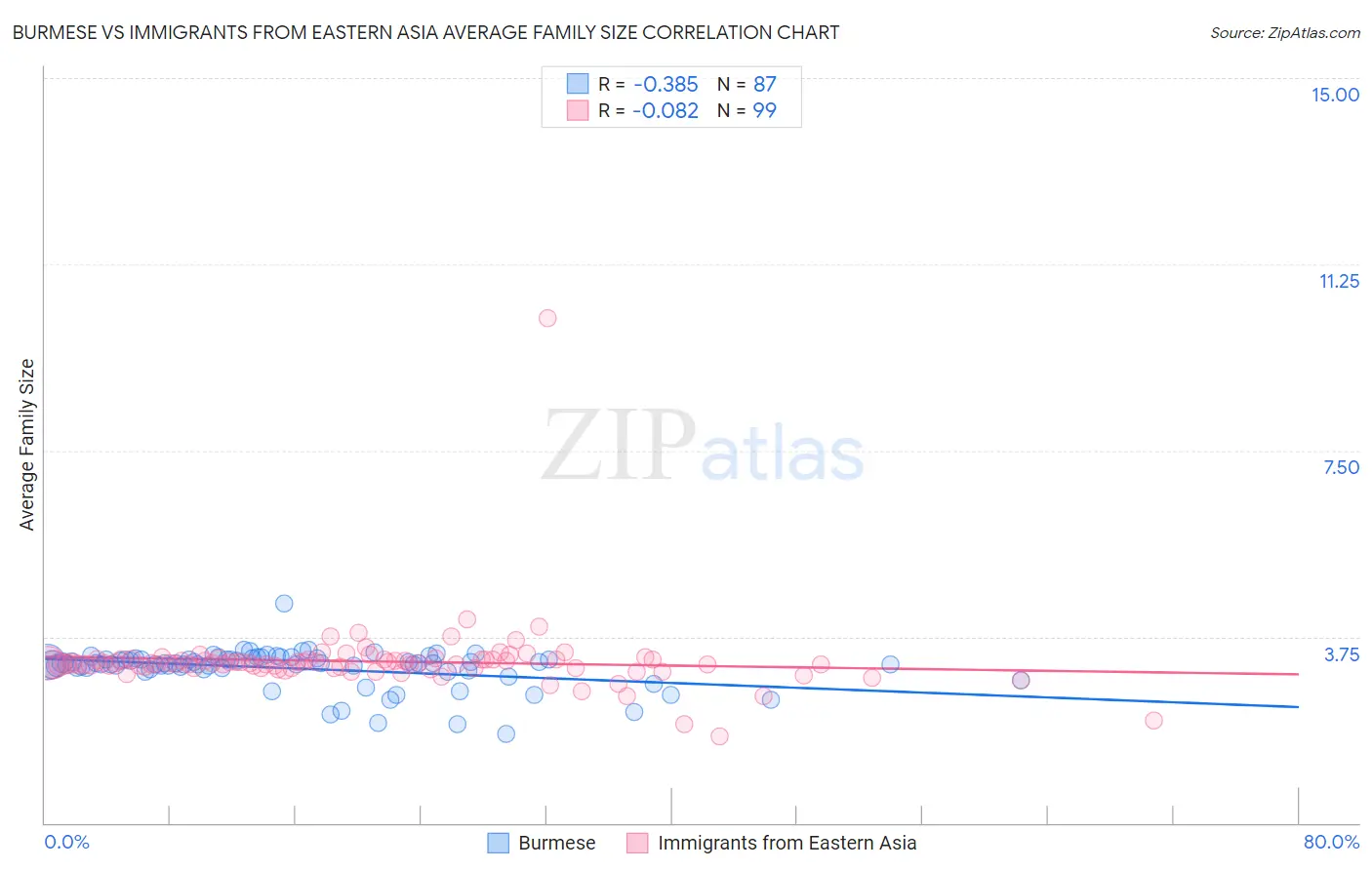 Burmese vs Immigrants from Eastern Asia Average Family Size