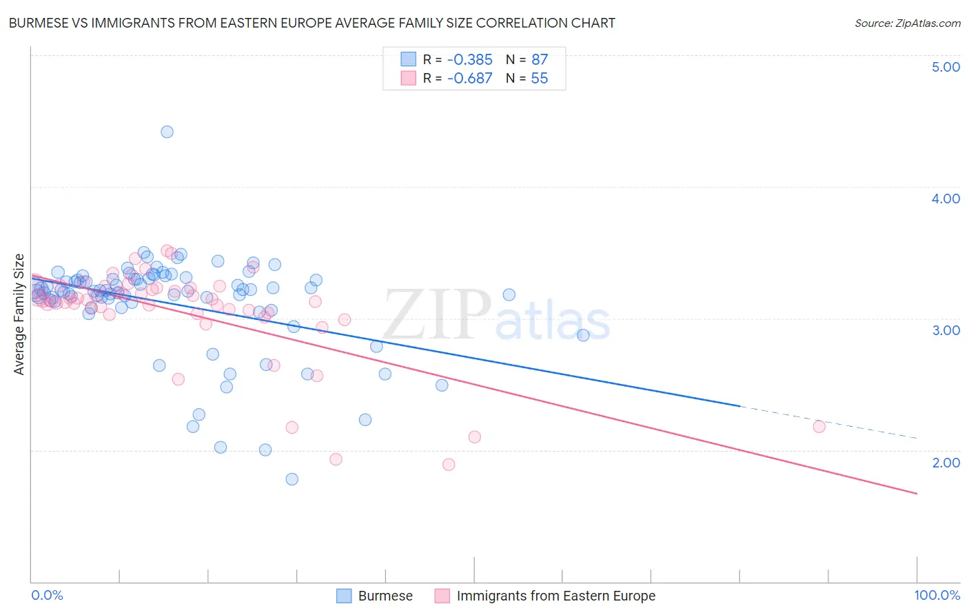 Burmese vs Immigrants from Eastern Europe Average Family Size