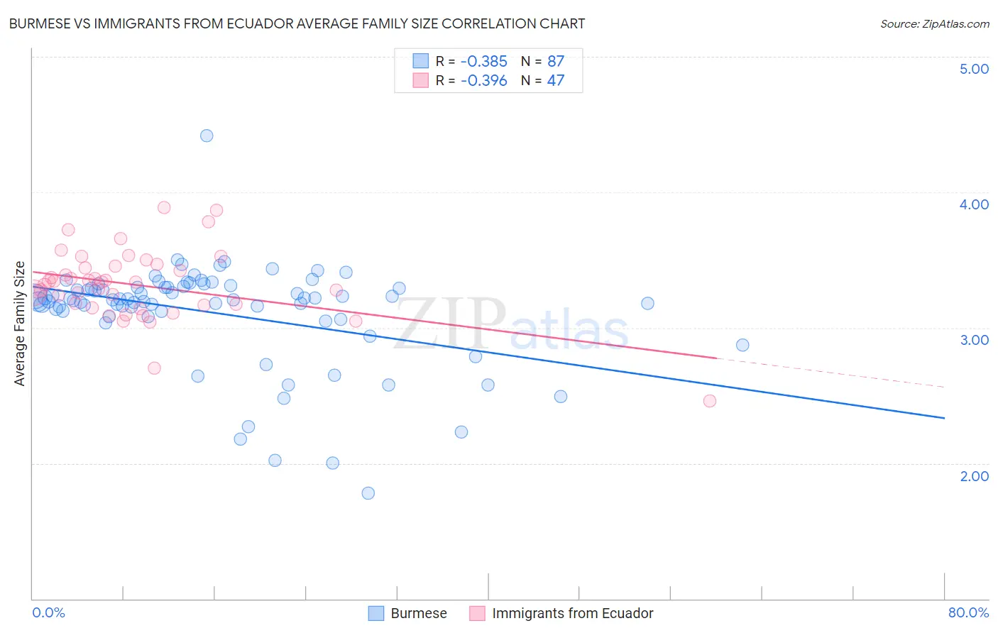 Burmese vs Immigrants from Ecuador Average Family Size