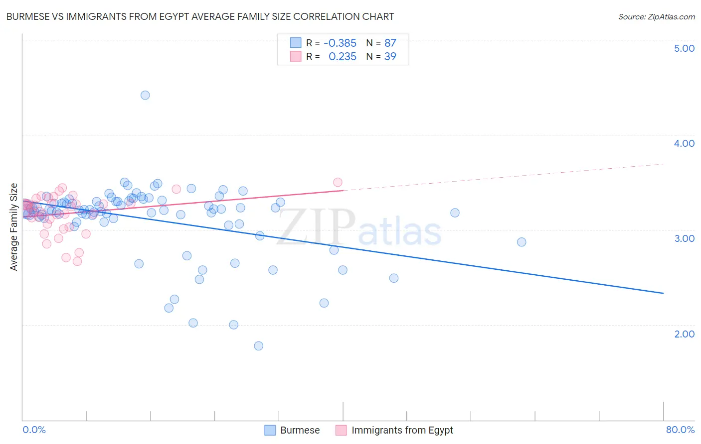Burmese vs Immigrants from Egypt Average Family Size
