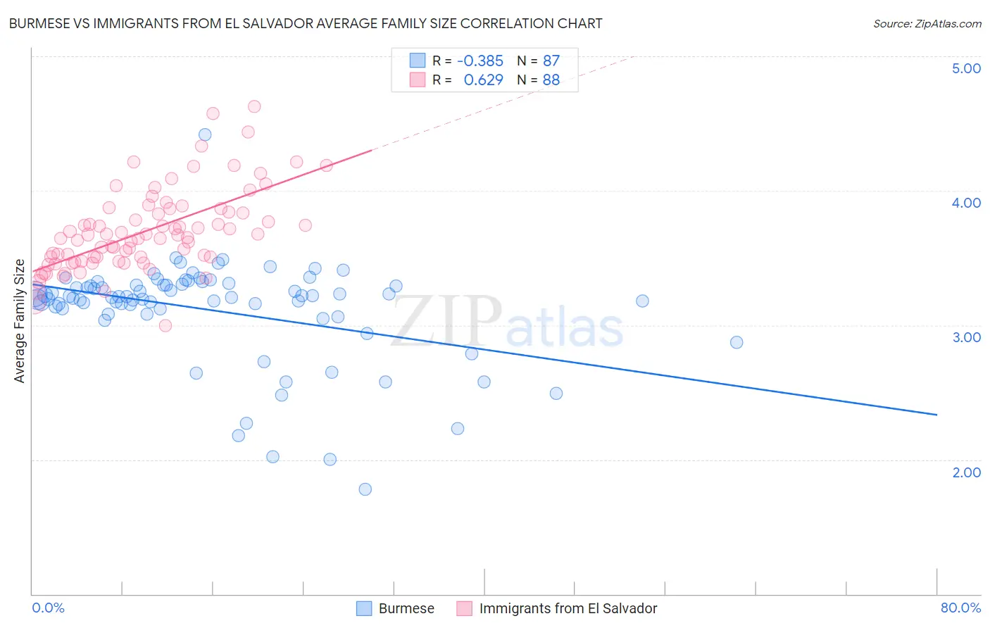 Burmese vs Immigrants from El Salvador Average Family Size
