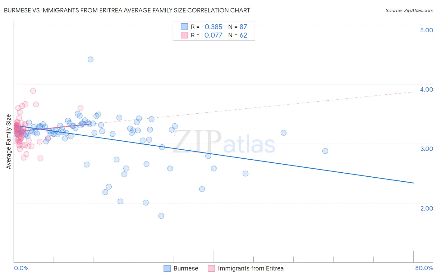 Burmese vs Immigrants from Eritrea Average Family Size