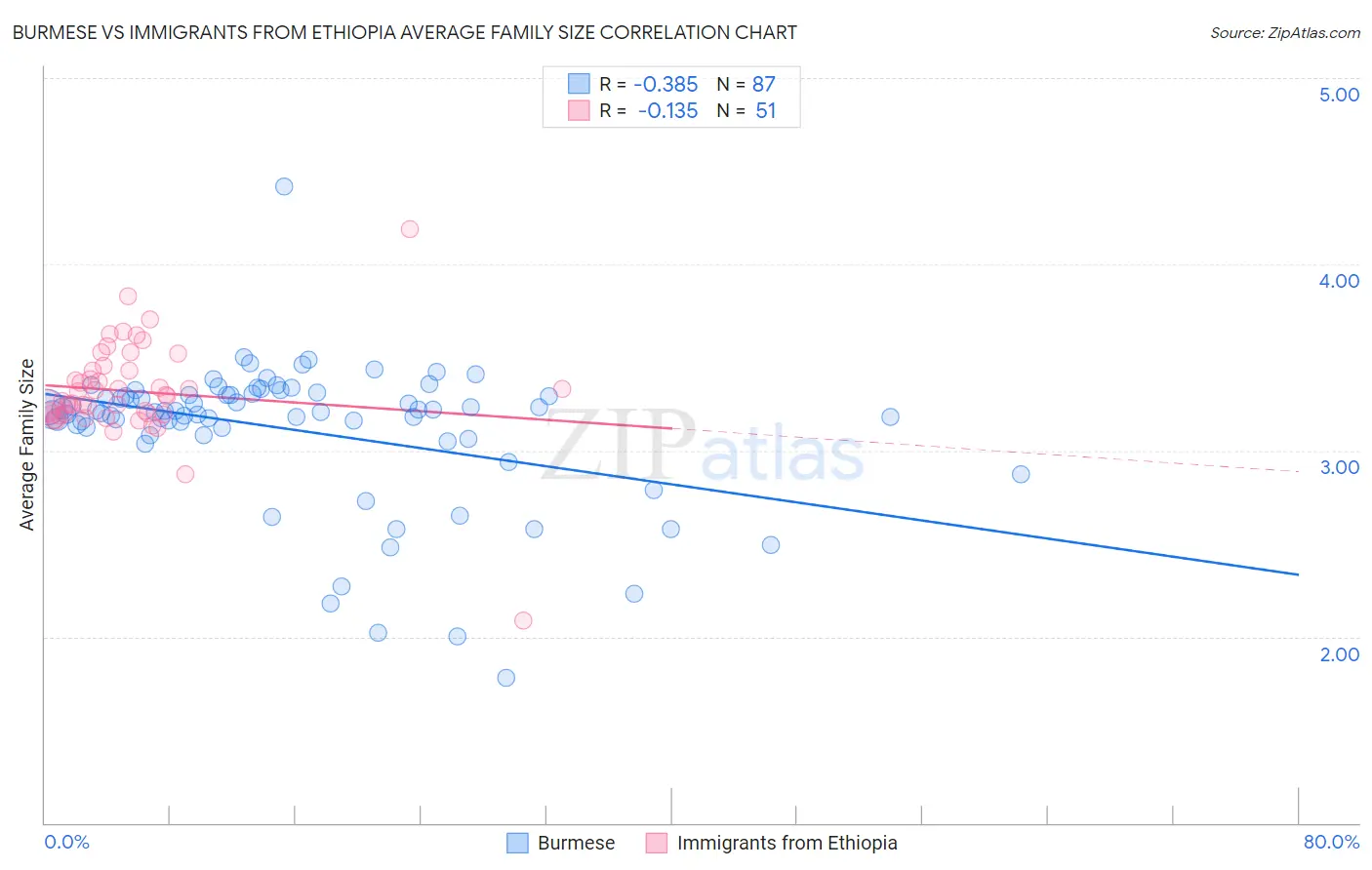 Burmese vs Immigrants from Ethiopia Average Family Size