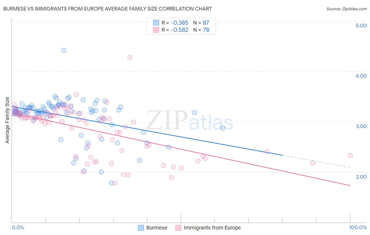 Burmese vs Immigrants from Europe Average Family Size