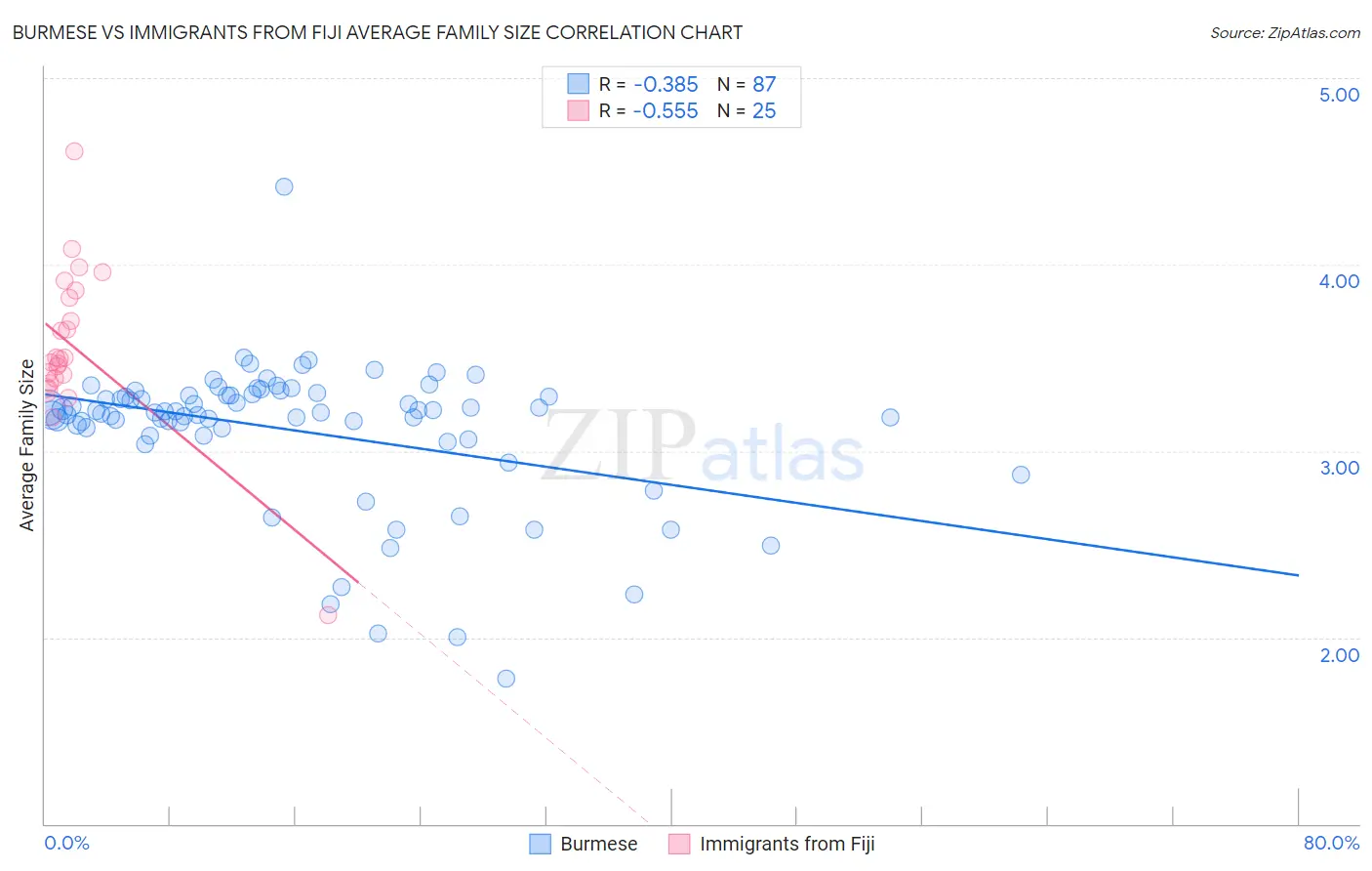 Burmese vs Immigrants from Fiji Average Family Size