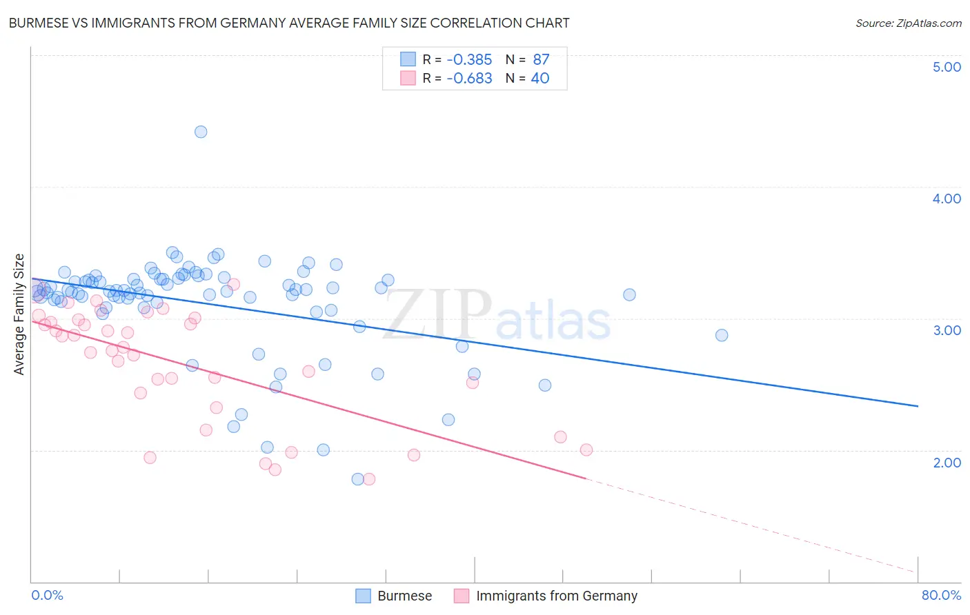 Burmese vs Immigrants from Germany Average Family Size