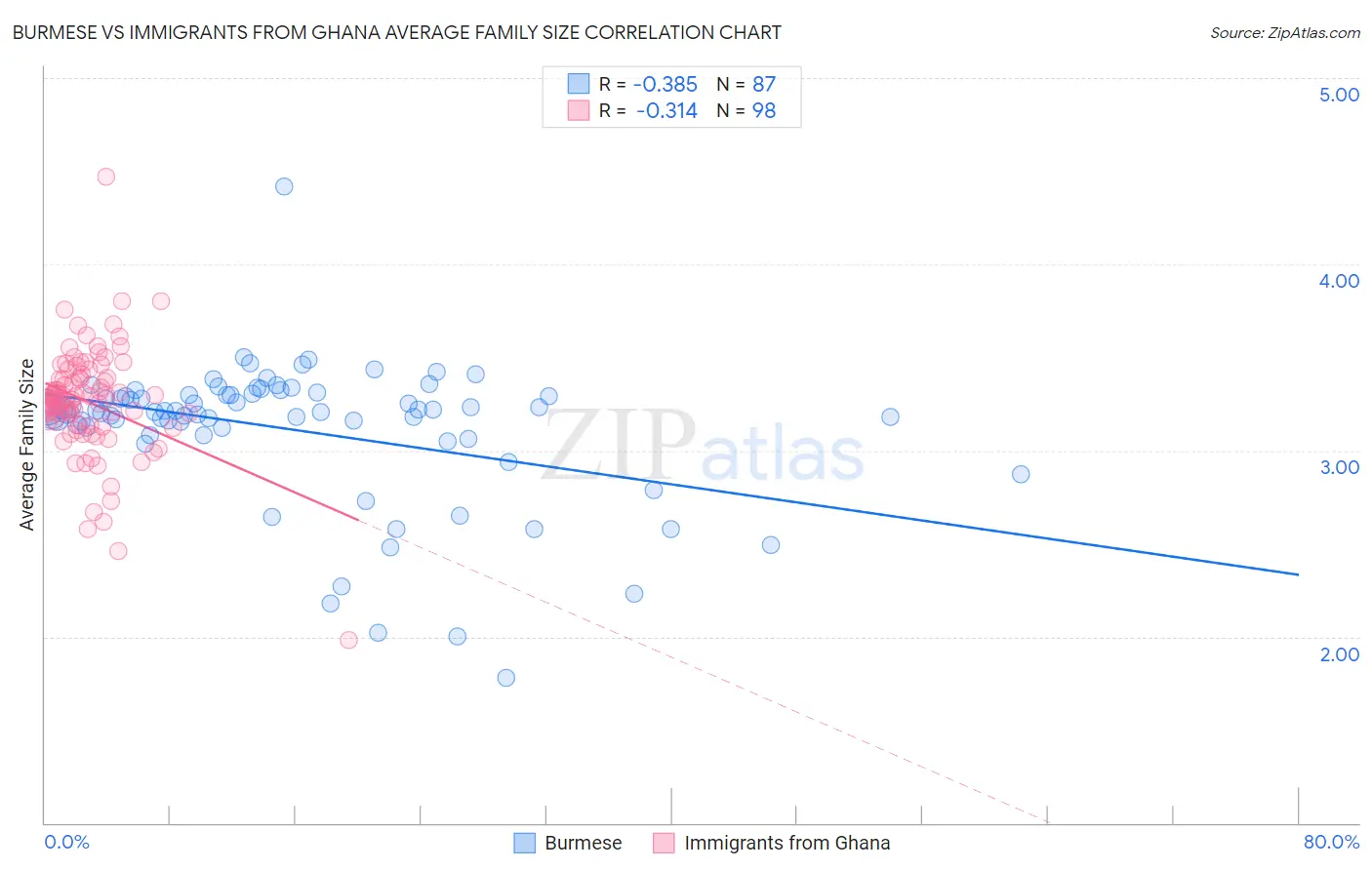 Burmese vs Immigrants from Ghana Average Family Size
