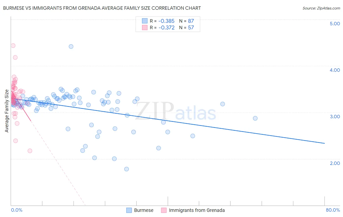 Burmese vs Immigrants from Grenada Average Family Size