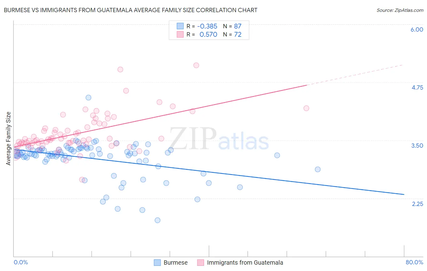Burmese vs Immigrants from Guatemala Average Family Size