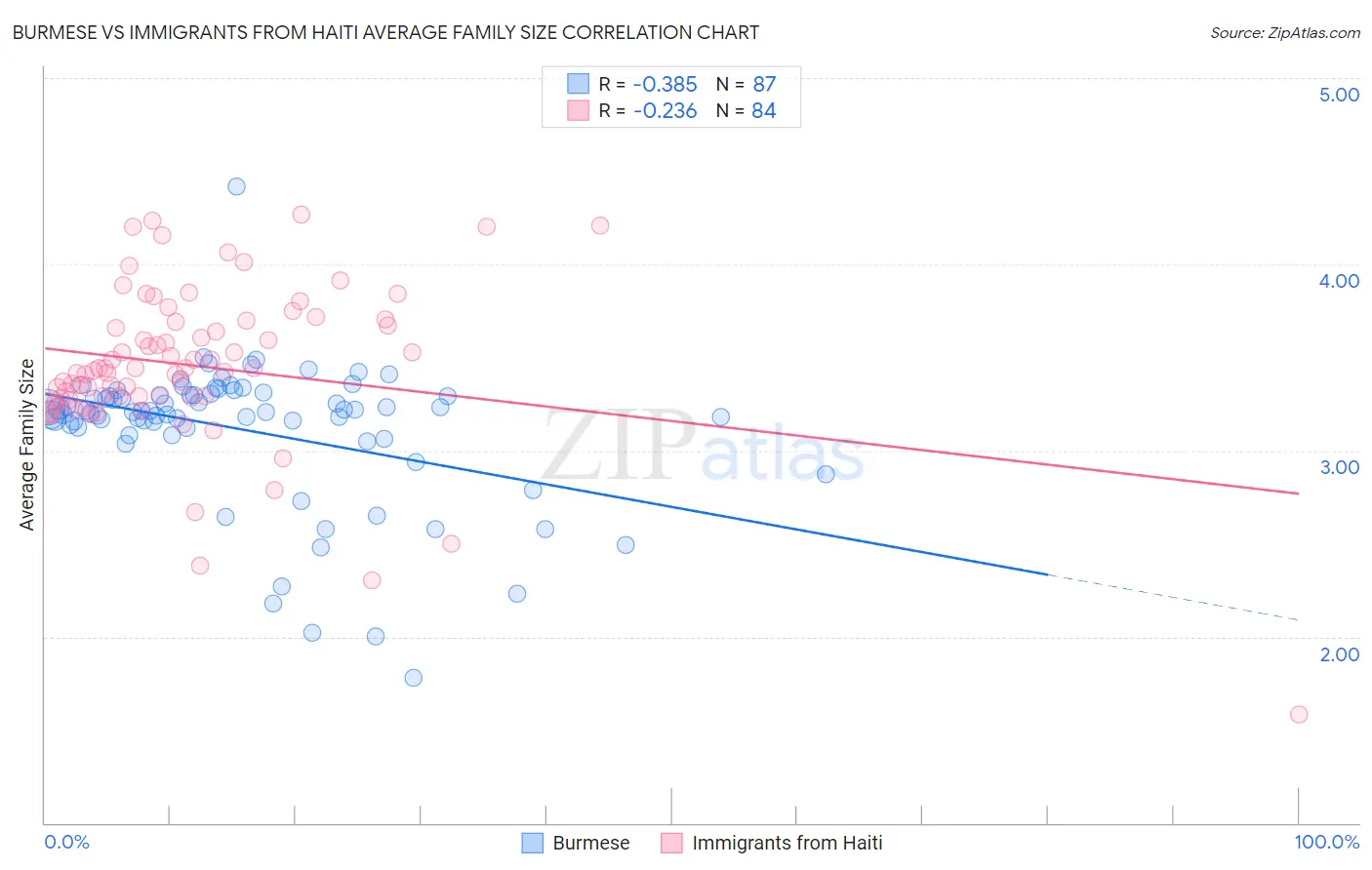 Burmese vs Immigrants from Haiti Average Family Size