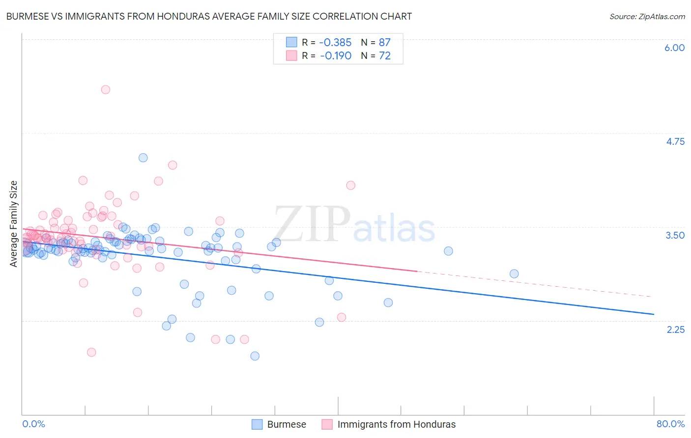 Burmese vs Immigrants from Honduras Average Family Size