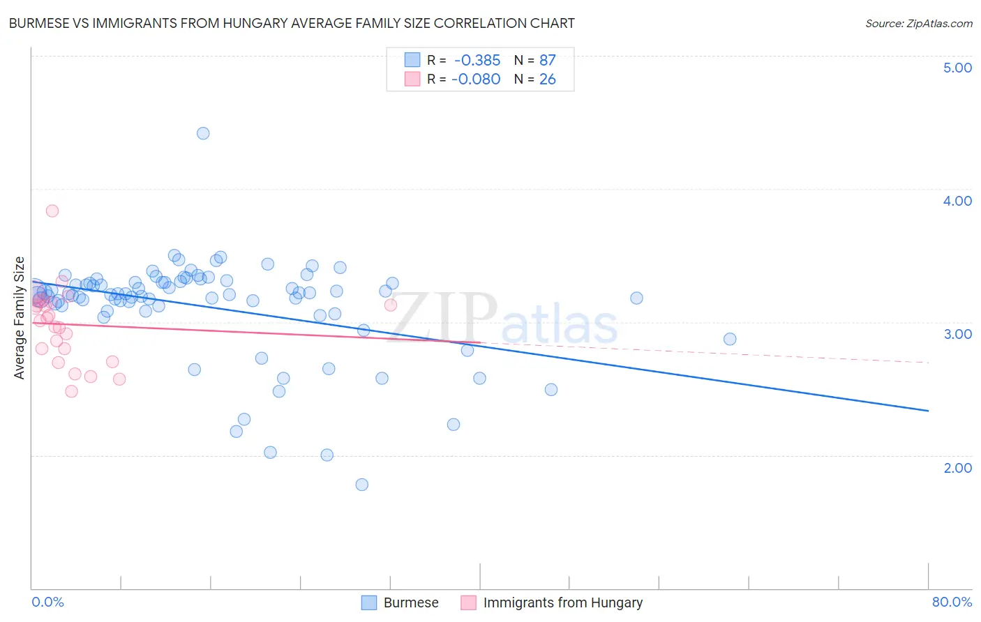 Burmese vs Immigrants from Hungary Average Family Size