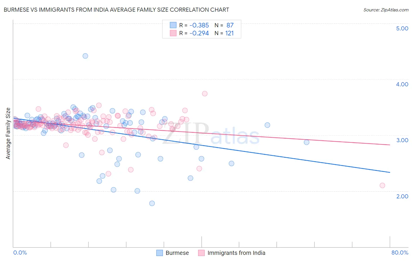 Burmese vs Immigrants from India Average Family Size
