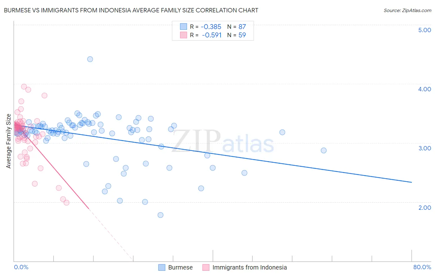 Burmese vs Immigrants from Indonesia Average Family Size