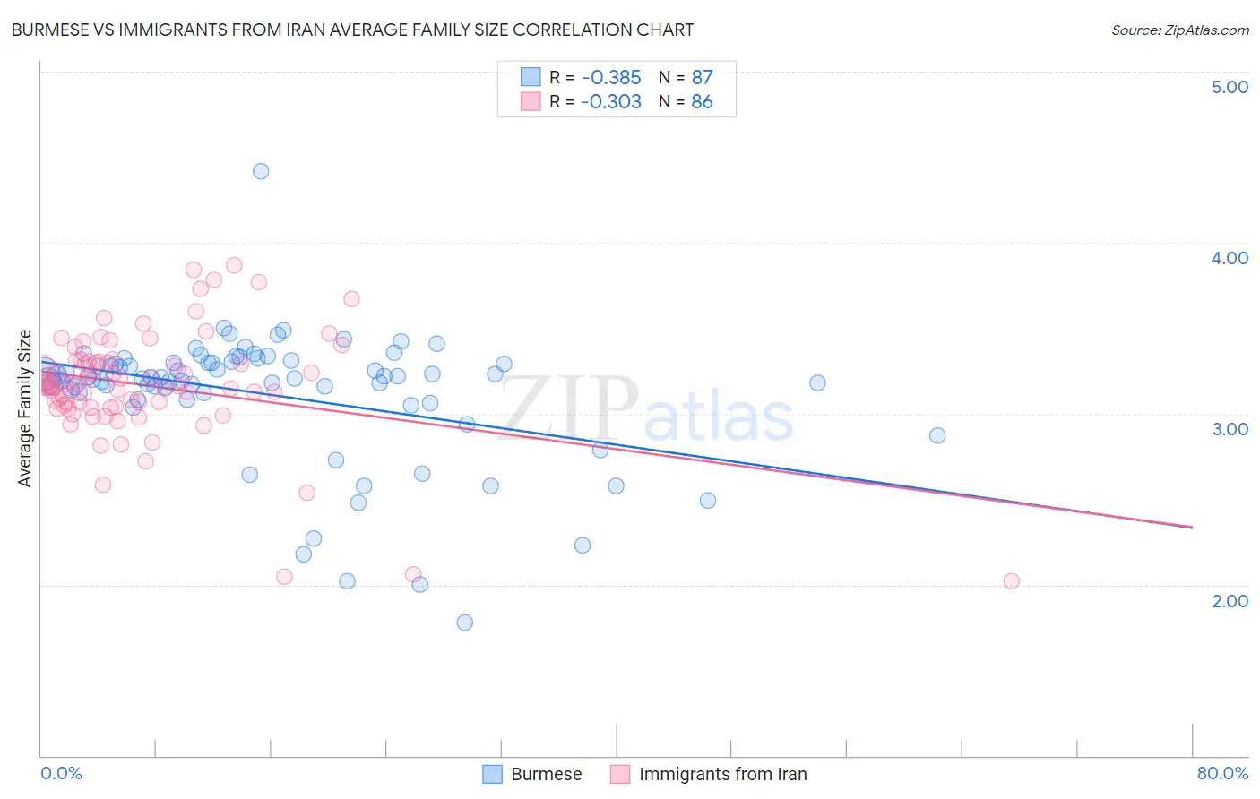 Burmese vs Immigrants from Iran Average Family Size